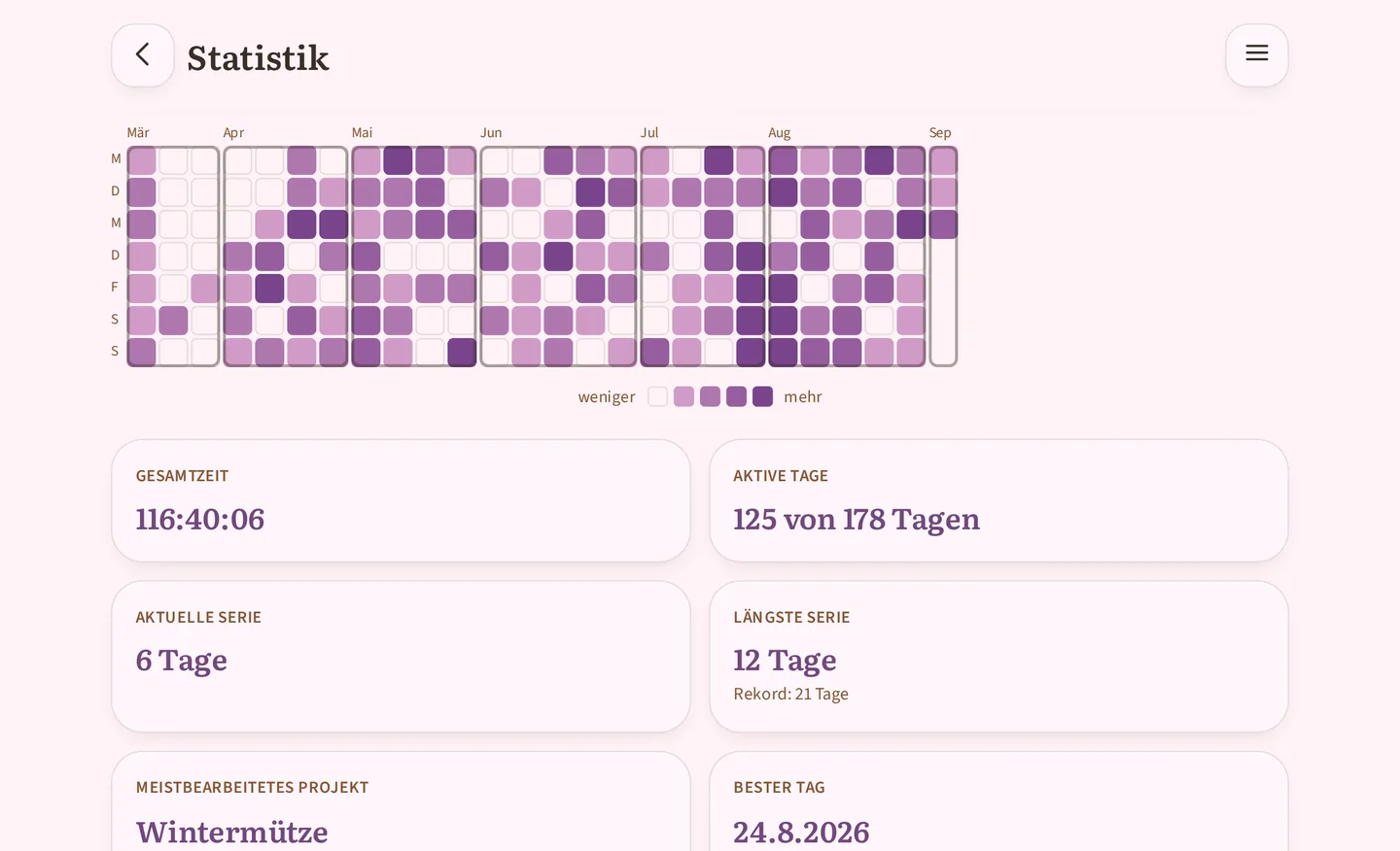 Die Statistik mit viel Platz auf dem Tablet: das Kalendergitter reicht am Stück von Feb bis Aug, darunter reihen sich die Kacheln zu zweit: Gesamtzeit 116:40:06, Aktive Tage 125 von 178 Tagen, Aktuelle Serie 6 Tage.