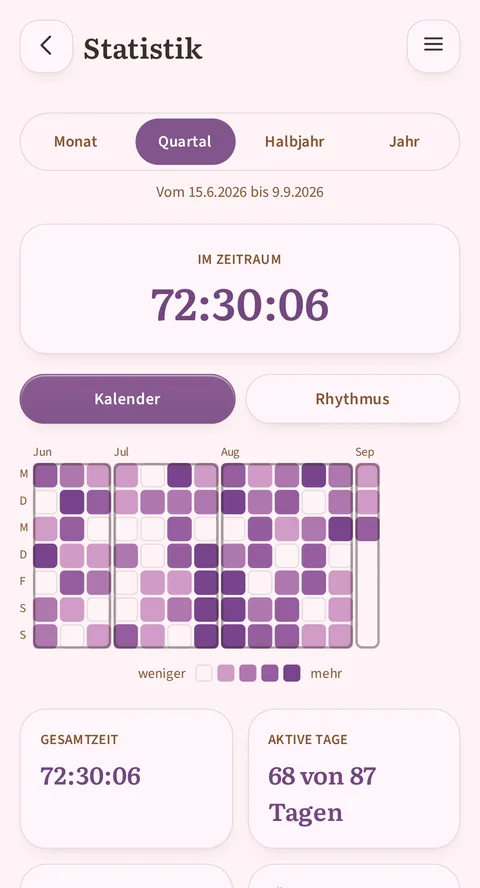 Der Bildschirm Statistik, der Reiter Quartal ist aktiv neben Monat, Halbjahr und Jahr: vom 18.5.2026 bis 12.8.2026, im Zeitraum 72:30:06, darunter Kalender statt Rhythmus, ein Raster von Mai bis August, abgestuft von weniger bis mehr, und die Karten Gesamtzeit 72:30:06 und Aktive Tage 68 von 87 Tagen.