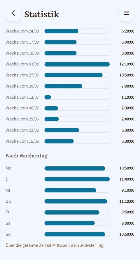Die Statistik in der Ansicht Rhythmus: die Wochen vom 18/05 bis 29/06 als Balken, von 1:10:00 bis 10:50:00, dann Nach Wochentag von Mo bis So, und ganz unten der Satz Über die gesamte Zeit ist Mittwoch dein aktivster Tag.
