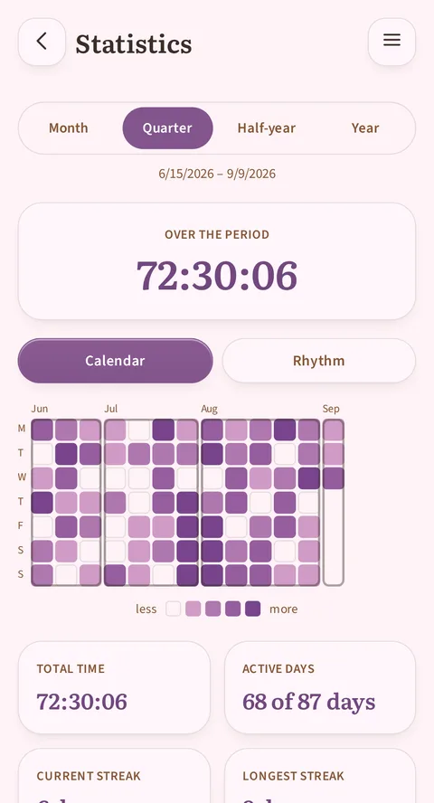 The Quarter tab selected among Month, Half-year and Year, 5/18/2026 – 8/12/2026, the Over the period card reading 72:30:06, then Calendar rather than Rhythm, a grid from May to August graded from less to more, and the Total time 72:30:06 and Active days 68 of 87 days cards