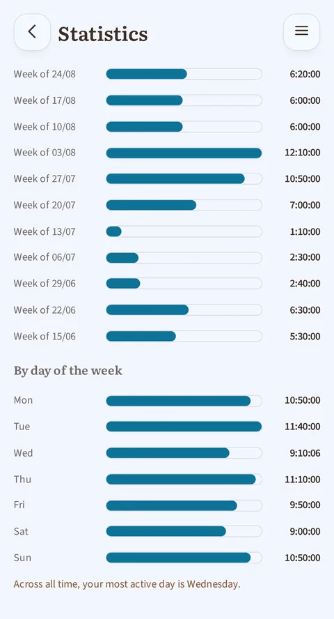 Statistics, Rhythm view: the weeks from 18/05 to 27/07 as bars, from 1:10:00 to 12:10:00, then By day of the week from Mon to Sun, and at the bottom Across all time, your most active day is Wednesday