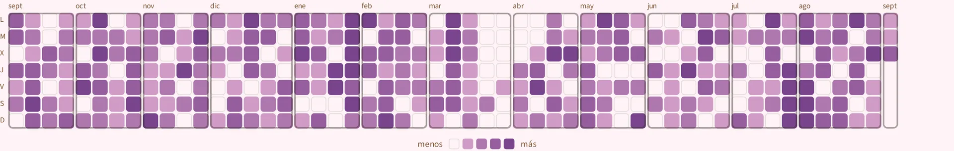 Un año entero de cuadrícula del calendario, de ago a ago: una columna por semana, una casilla por día, las iniciales L M X J V S D en el margen izquierdo, un marco más marcado por mes y la leyenda de menos a más en cinco niveles.