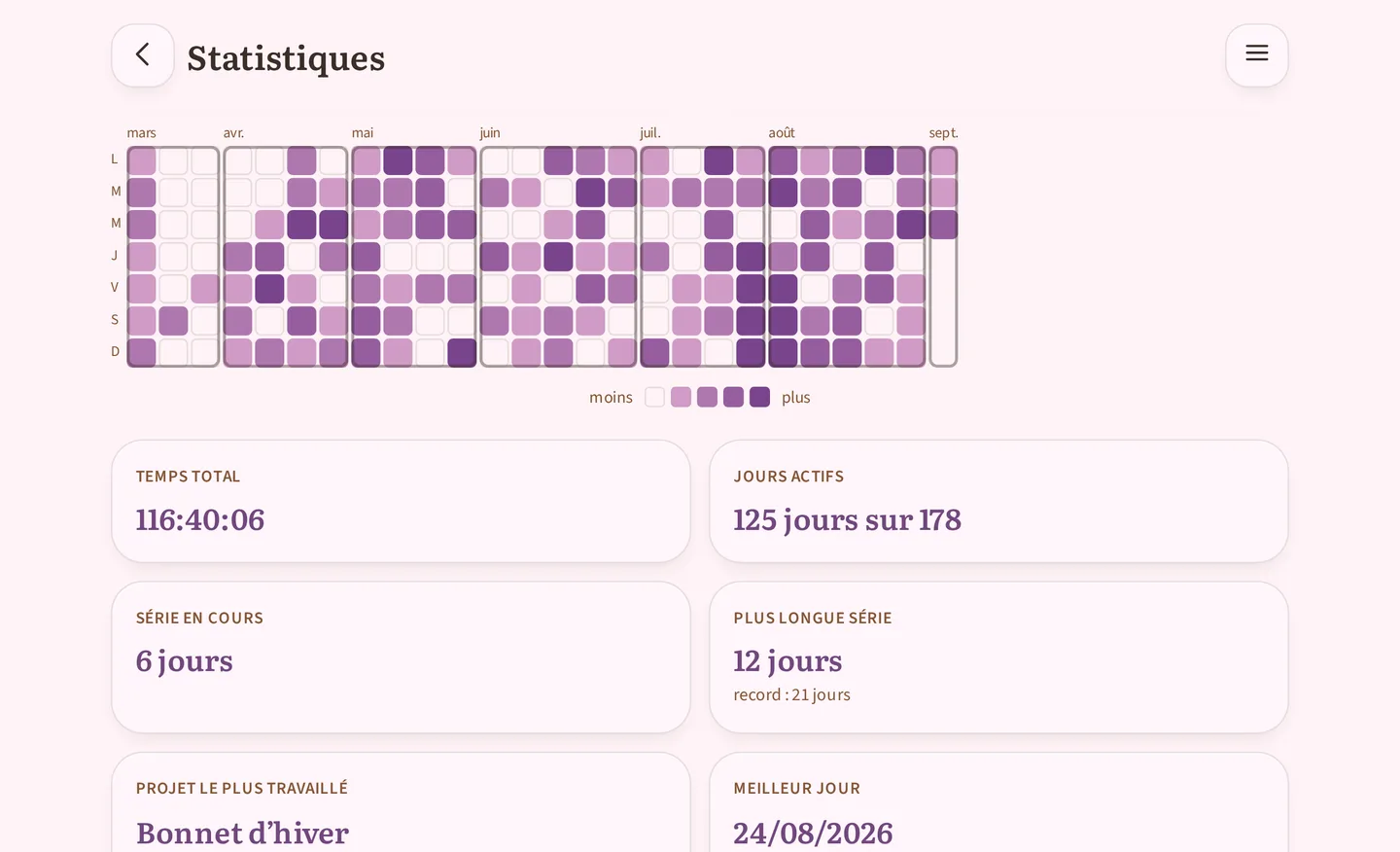Les statistiques au large sur tablette : la grille va de févr. à août d'un seul tenant, et les tuiles se rangent deux par deux : Temps total 116:40:06, Jours actifs 125 jours sur 178, Série en cours 6 jours
