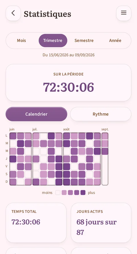 L'onglet Trimestre retenu entre Mois, Semestre et Année, du 18/05/2026 au 12/08/2026, la carte Sur la période à 72:30:06, puis l'onglet Calendrier plutôt que Rythme, une grille de mai à août graduée de moins à plus, et les cartes Temps total 72:30:06 et Jours actifs 68 jours sur 87