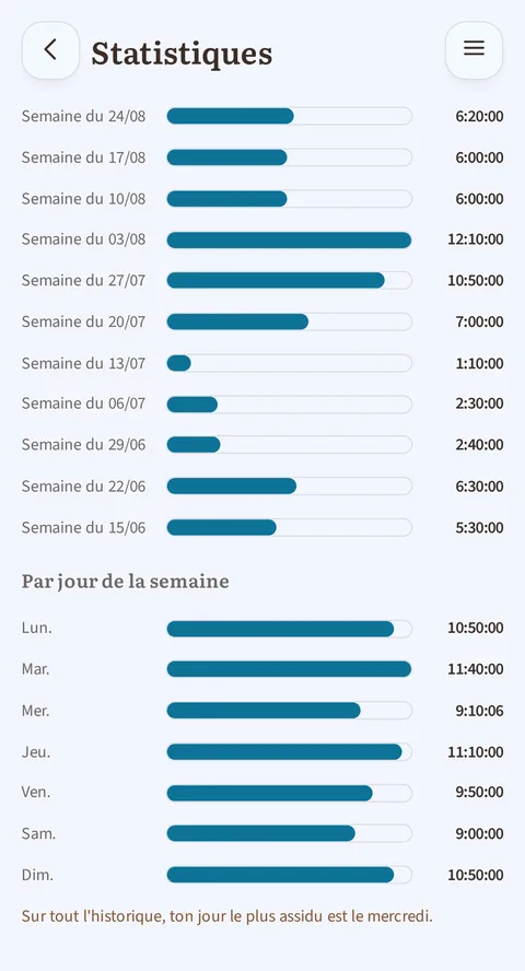 Statistiques, vue Rythme : les semaines du 18/05 au 29/06 en barres, de 1:10:00 à 10:50:00, puis « Par jour de la semaine » de Lun. à Dim., et en bas « Sur tout l'historique, ton jour le plus assidu est le mercredi »
