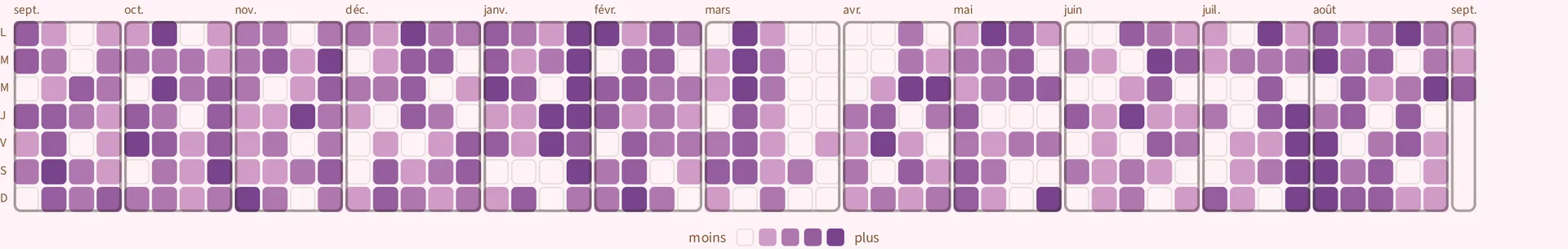 Une année entière de grille calendaire, d'août à août : une colonne par semaine, une case par jour, les initiales L M M J V S D en marge, un cadre plus marqué par mois, et cinq crans de « moins » à « plus » en légende